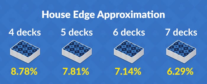 showing that the number of decks in blackjack will impact house edge. The more decks in play, the less the house edge