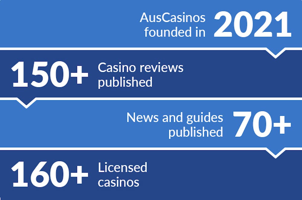 Stats for AusCasinos