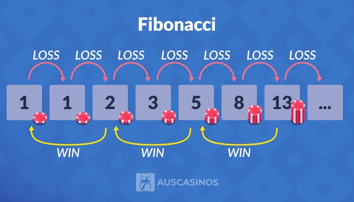 use fibonacci strategy in baccarat and jump 2 back when you win and go ahead 1 when you lose
