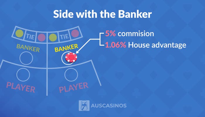 always bet on the banker strategy in baccarat