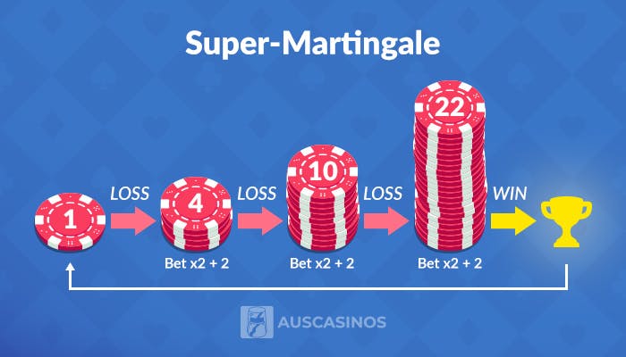 bet increases with evry loss using the super martingale baccarat strategy