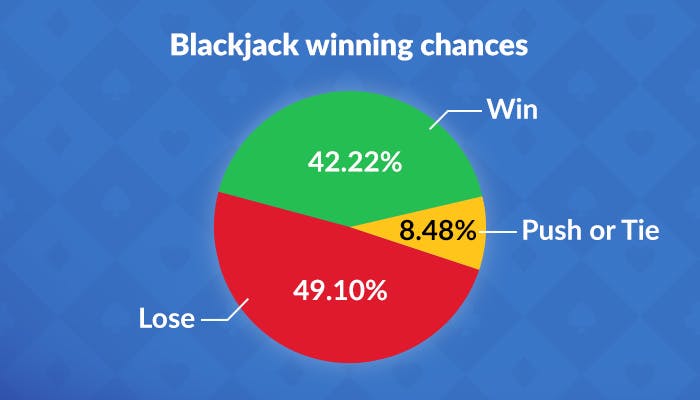 pie chart showing percentage chancee of winning, losing, and pushing in blackjack