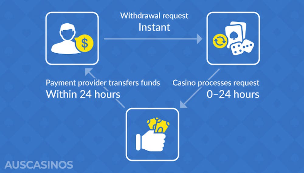 Flowchart showing how withdrawals from fast payout casinos work.