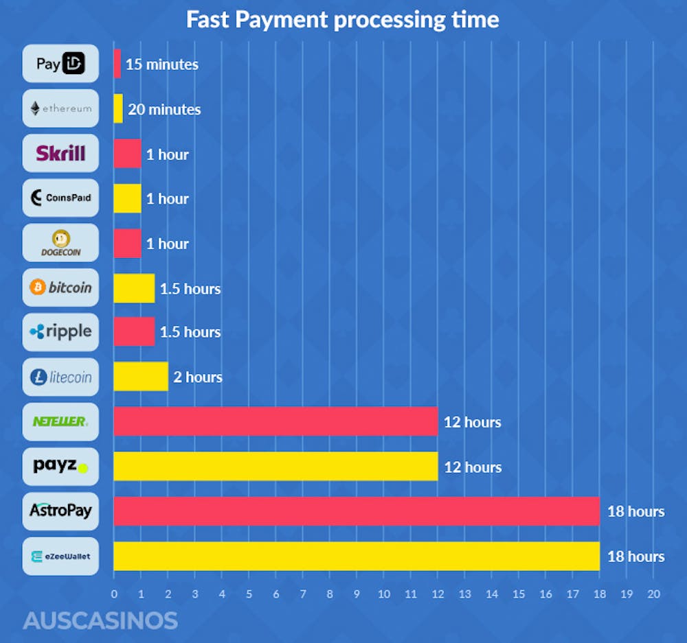 Table comparing payout methods at online casinos and how fast (on average) it takes to receive your winnings at a fast payout online casino..