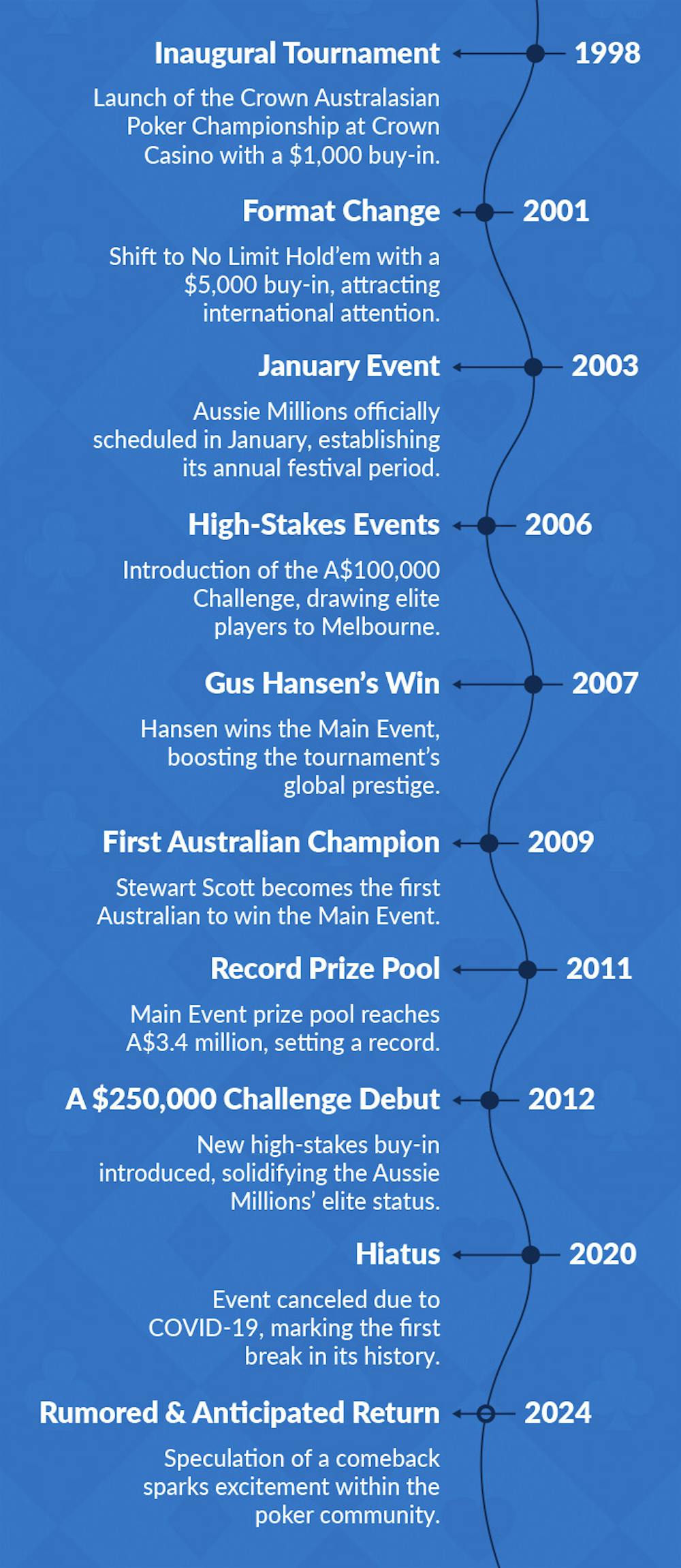 vertical timeline showing the evolution of aussie millions 