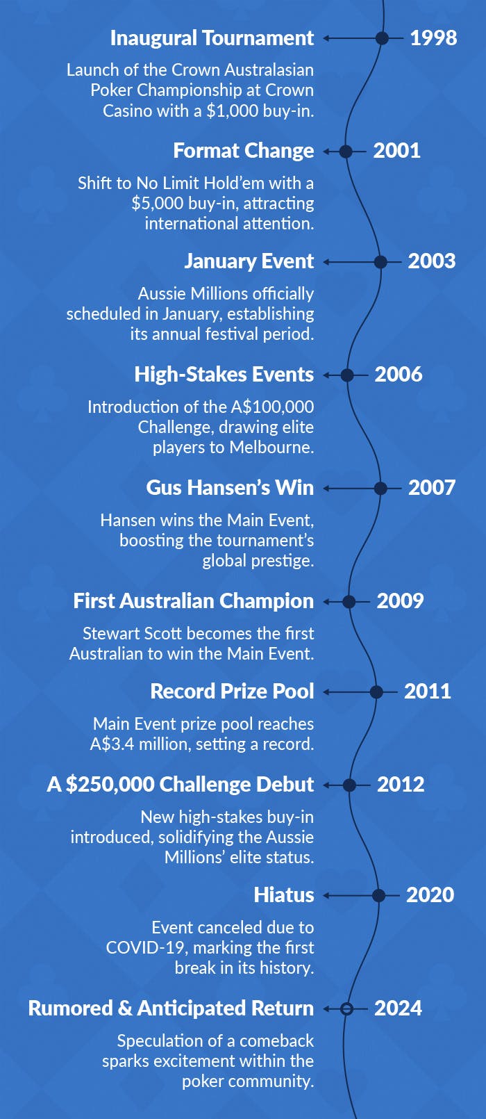 vertical timeline showing the evolution of aussie millions