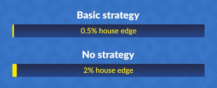 blue background showing the decrease in house edge when you use blackjack strategy