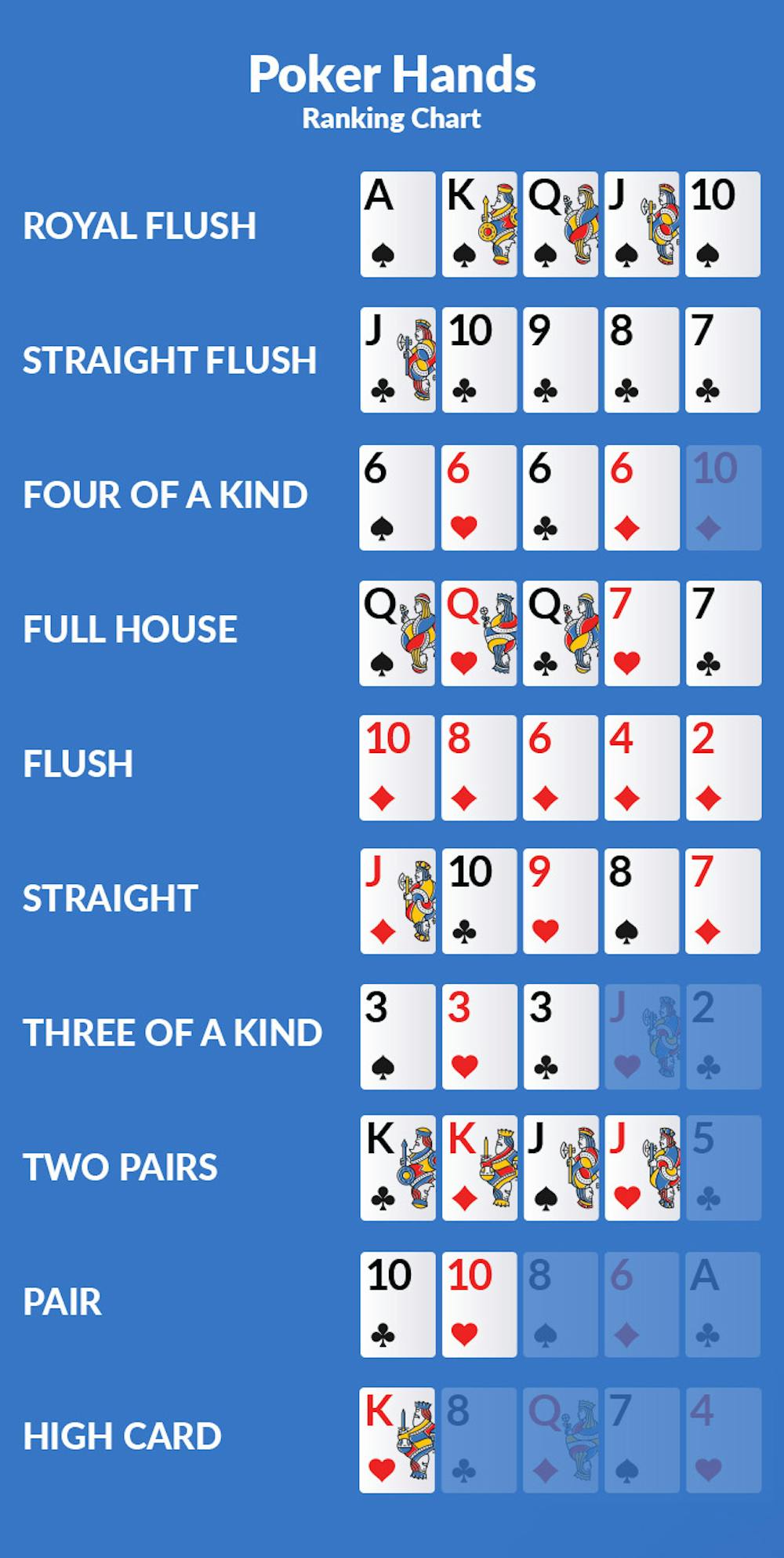 poker hand rankings chart