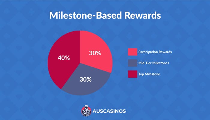 pie chart showing percentage of milestone distributions