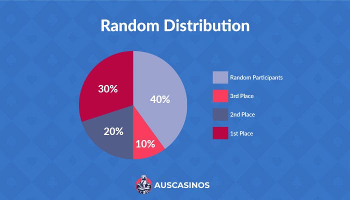 pie chart showing random distributionpayouts for online slot tournaments