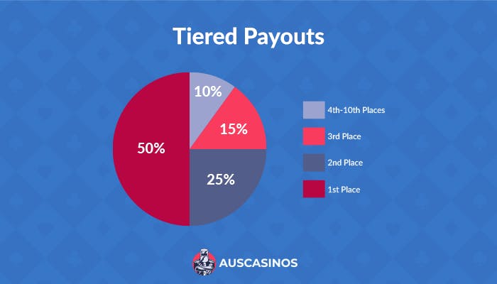 pie chart showing tiered payouts for online slot tournaments