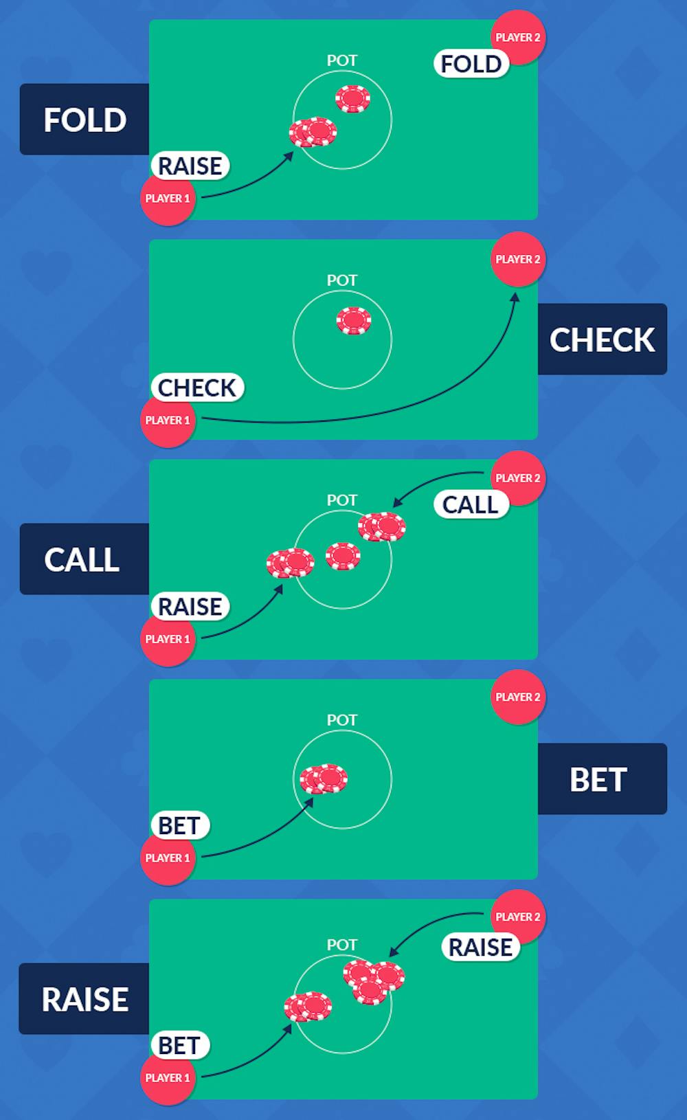 betting action in poker