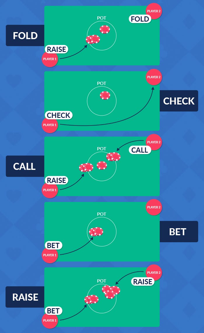 betting action in poker