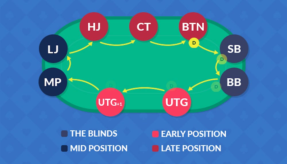 poker position and order of play at the table