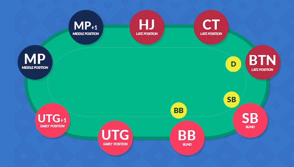 table layout and positions for basic poker play