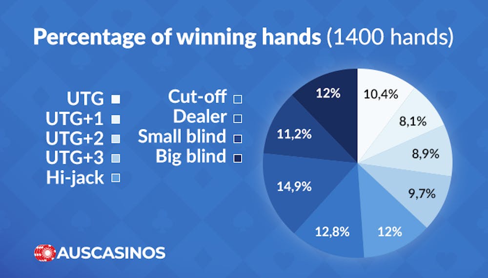 odds of winning based on poker positions