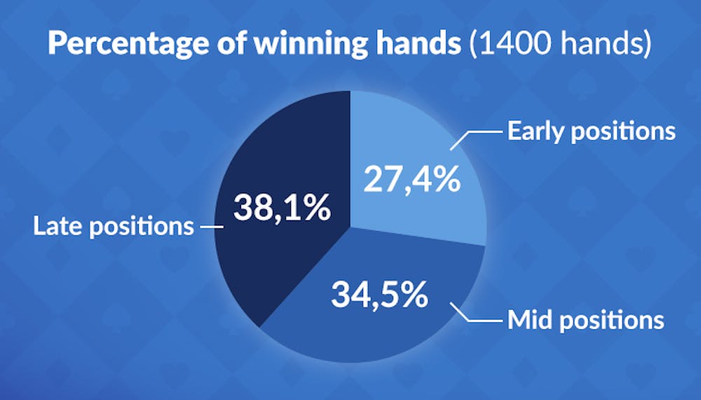 pie chart showing percentage of winning hands by table position