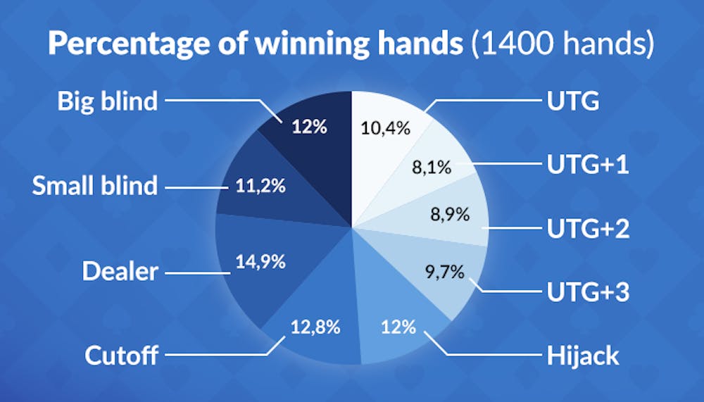 pie chart showing percentage of winning hands by table position