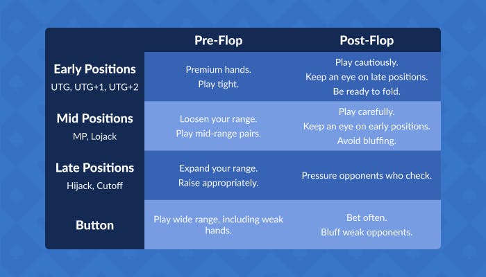 position strategy cheat sheet recommending action pre and post flop in table format