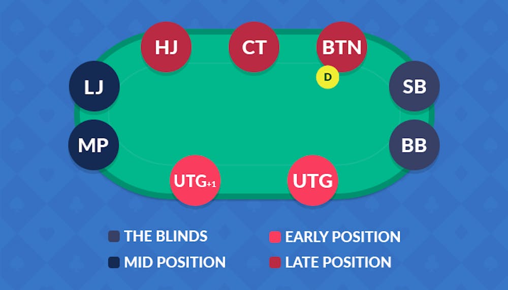 poker table positioning indicating the blinds, early, late and middle positions