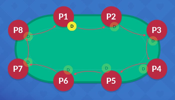 an example of the normal table positions in razz poker