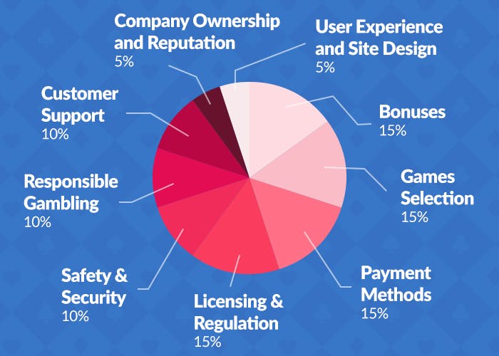 Weighting pie chart indicating how AusCasinos rates online casinos