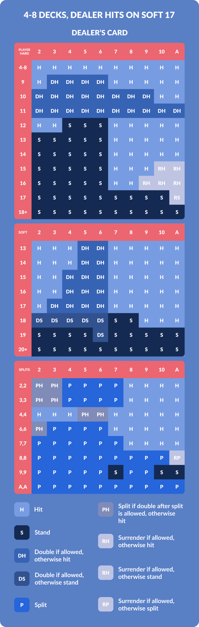 surrender strategy dealer hits on soft 17
