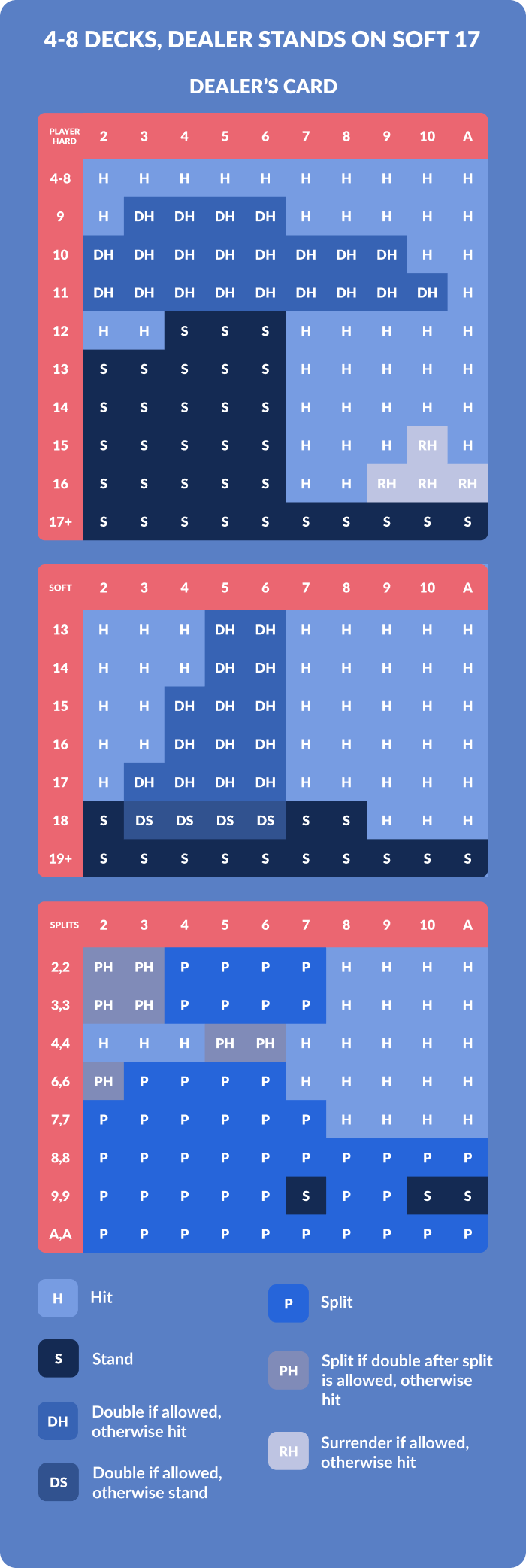 surrender strtaegy chart dealer stands on soft 17