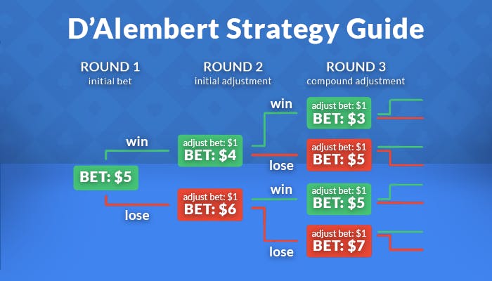 flow chart for dalembert stratgy to show how to adjust based on wins o losses