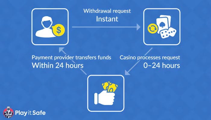 fast casino instant withdaw flow chart