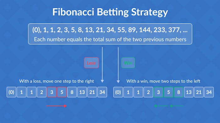 fibonacci betting strategy explained