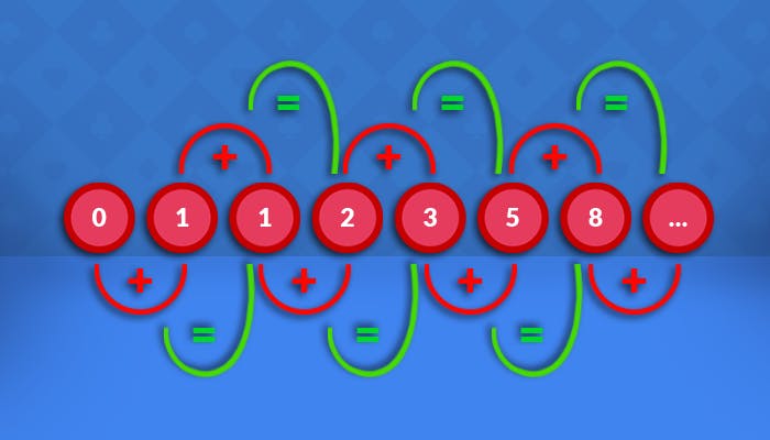 showing betting progression of the fibonacci betting system