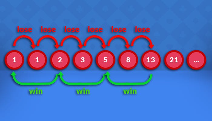 using fibonacci system to know what to do when you win or lose