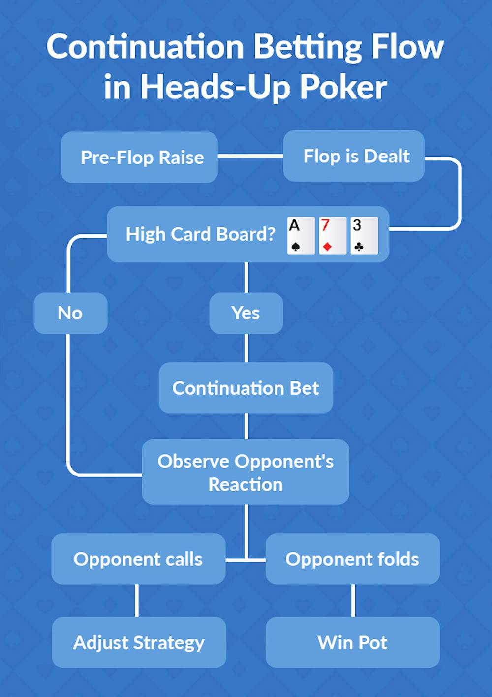 continuation heading heads up poker