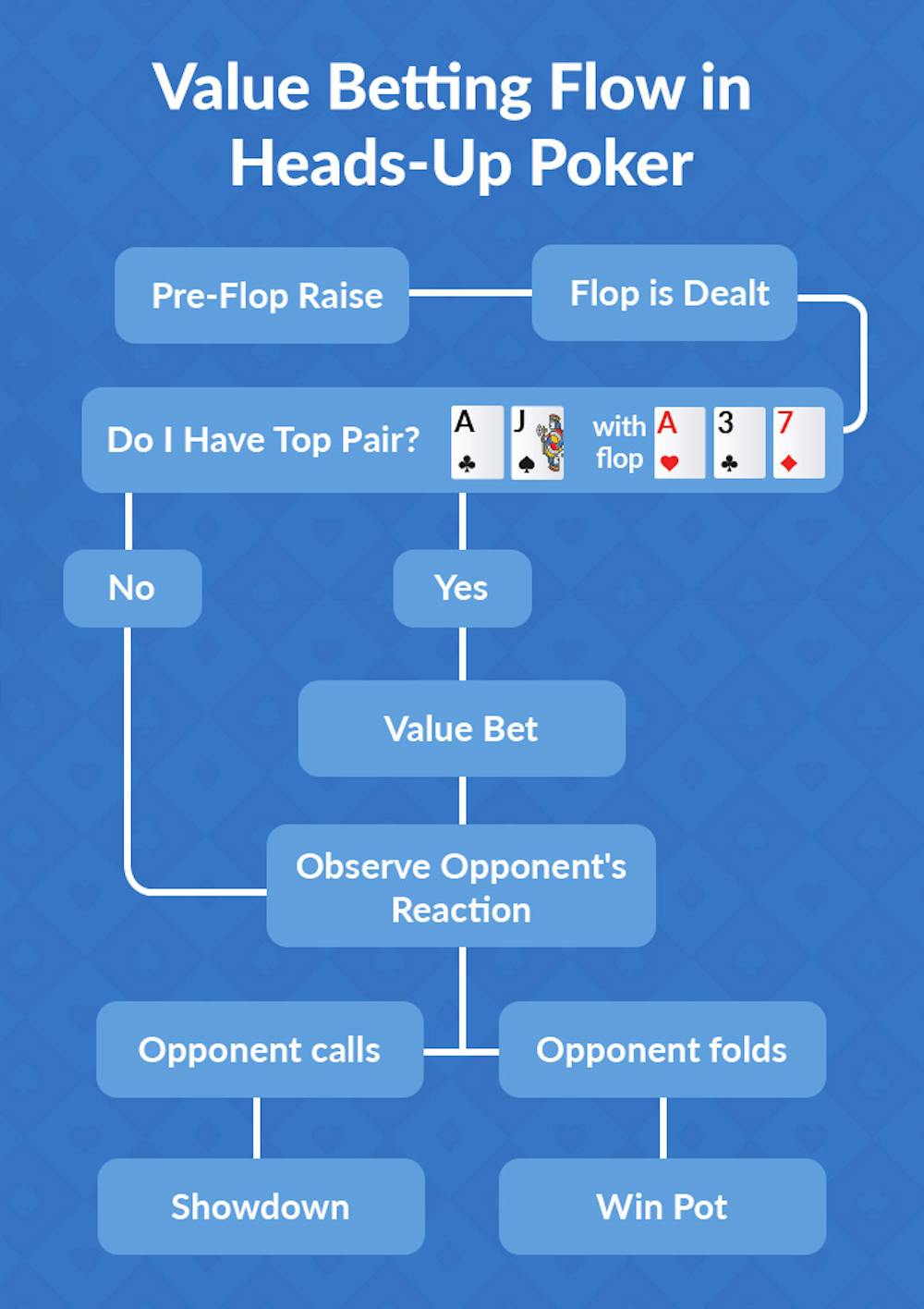 value betting heads up poker