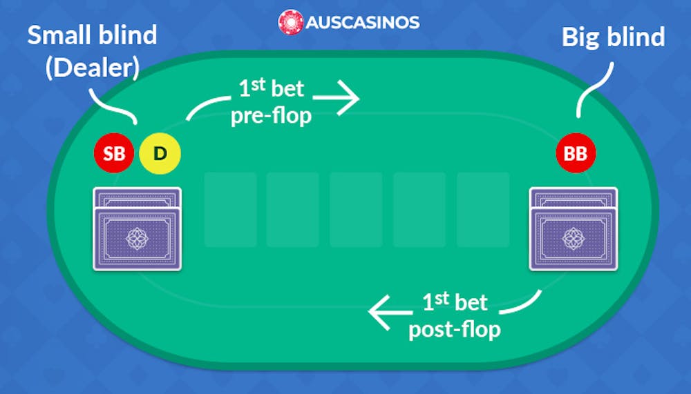 table layout and positions for heads up poker play