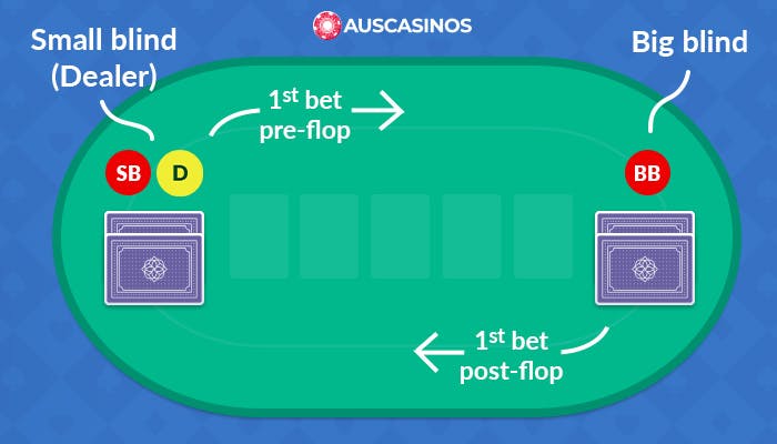table layout and positions for heads up poker play