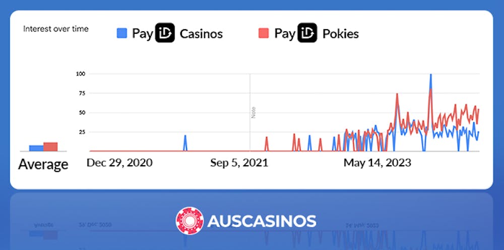 Comparison chart comparing search terms for PayID versus PayID pokies over time (since 2020)