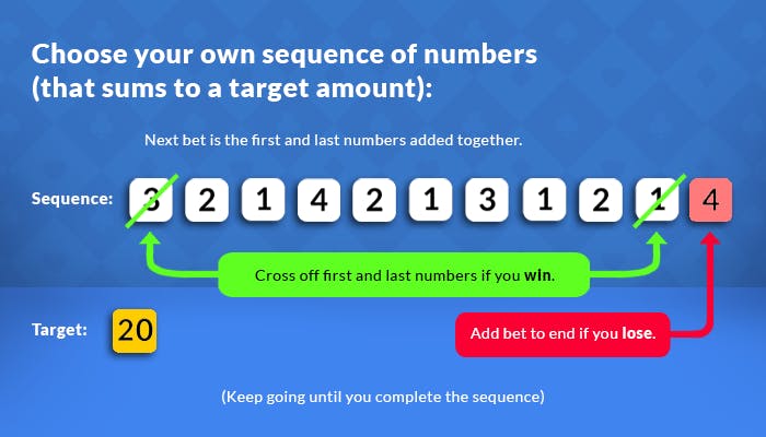 feature image for labouchere strategy