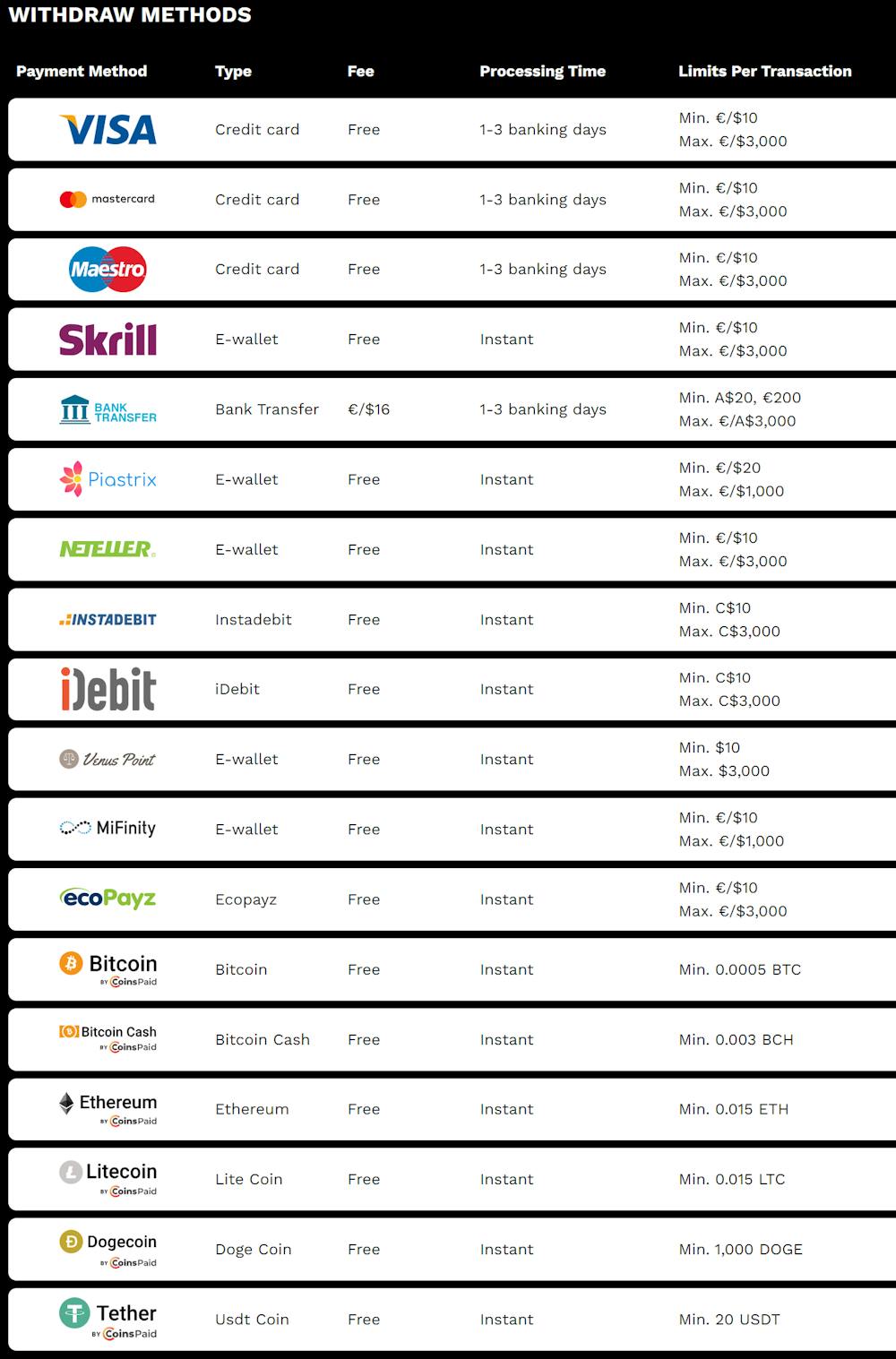 withdrawal payment options at LevelUp Casino