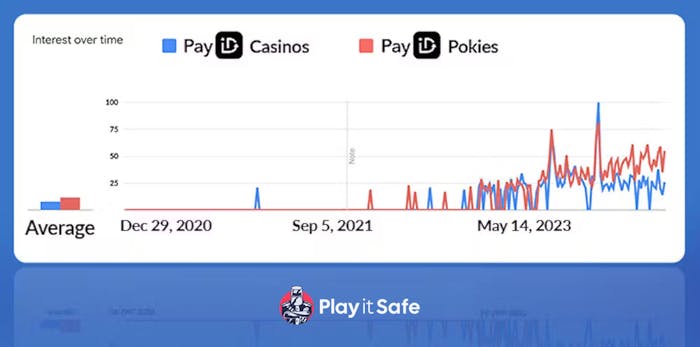 payid casinos and pokies averages
