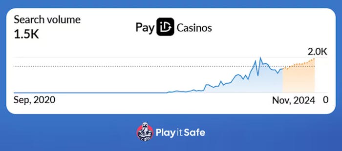 search volume trend of payid casinos