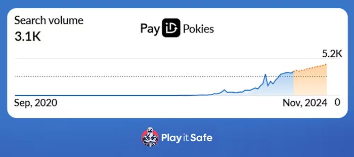 payid pokies search volume trend from 2020 to 2024