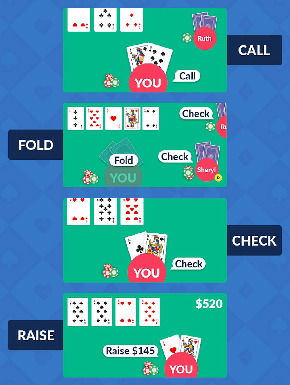 betting action showing call, check, fold, and raise for texas holdem