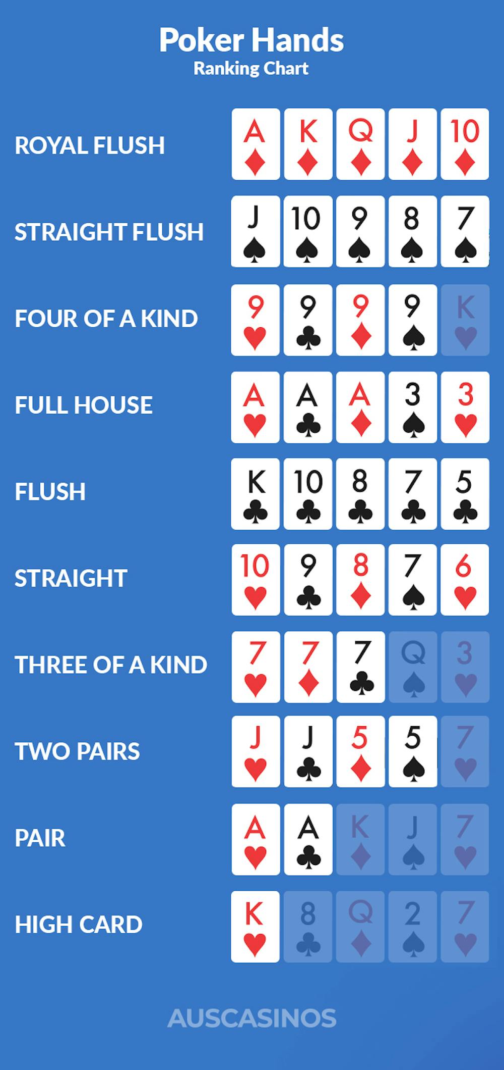 poker hands rankings chart from the highest to the lowest