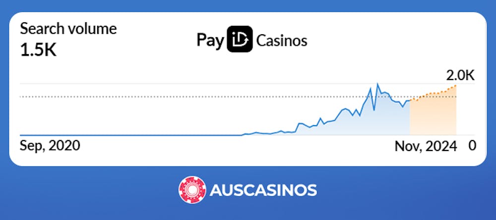 This graph shows the search trend increase for the term PayID Casinos, which has risen dramatically over the last four years.