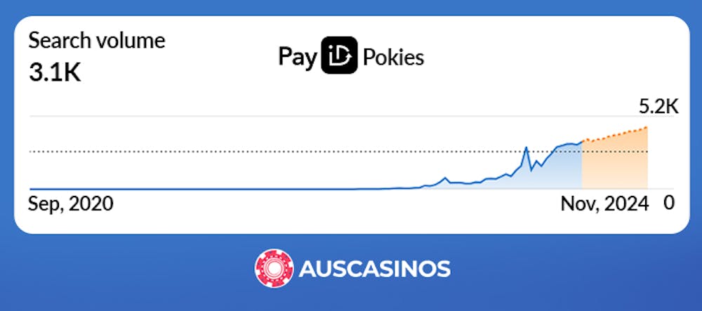 This chart indicates how many Australian players are searching for PayID pokies online.