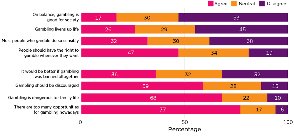 Gambling Statistics