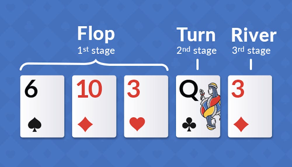 Showing 5 cards and pointing out the first 3 as the flop, then the turn, and the 5th card being the river