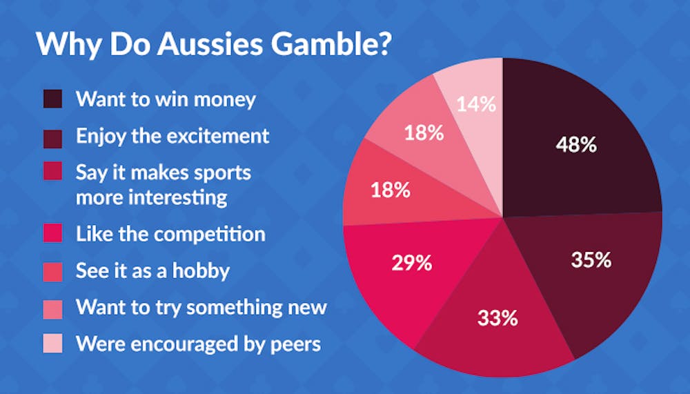 why aussies gamble